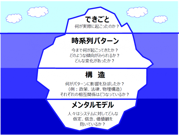 時代が変わるということは メンタルモデル が変わるということ 3倍