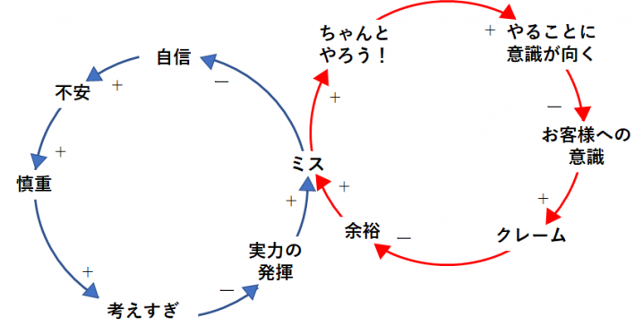 どうしたら ミスの悪循環をを断ち切れるのか 3倍の利益を生み出すチームをつくる方法