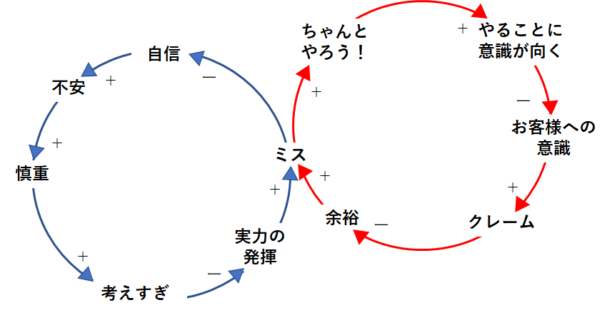 どうしたら、ミスの悪循環をを断ち切れるのか? - 3倍の利益を生み出すチームをつくる方法