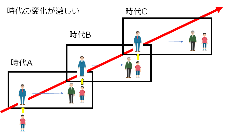 時代の流れが早いというのは何度も大人になるということ 3倍の利益を生み出すチームをつくる方法